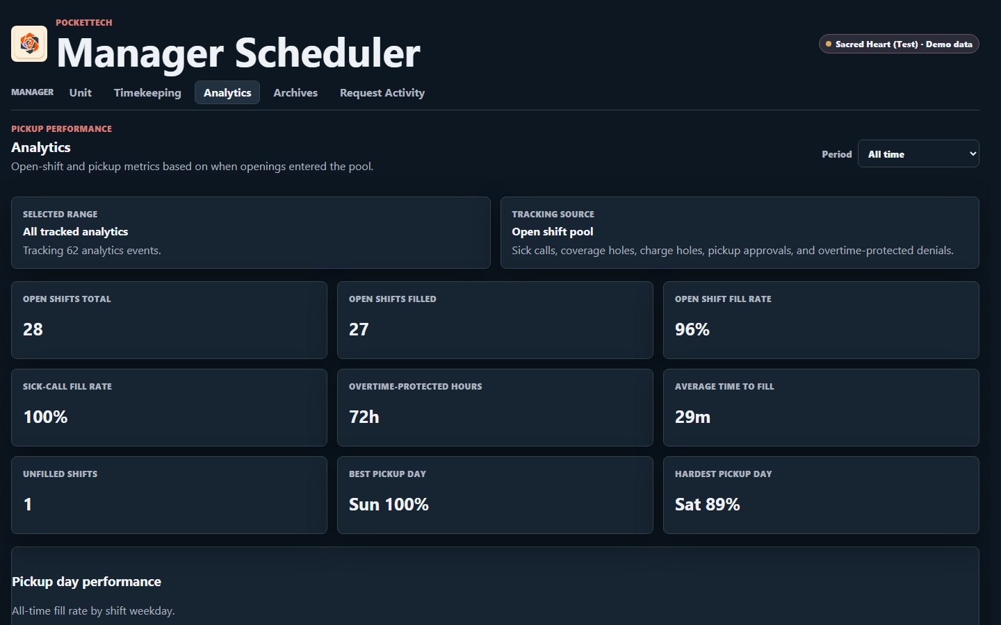 PocketTech Manager Analytics showing 28 open shifts, 27 filled, a 96 percent fill rate, six of six sick calls covered, and a 29-minute average time to fill using fictional demo data